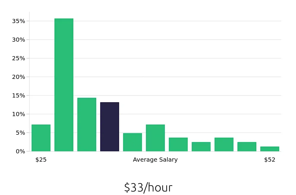 Graph depicting the hourly salary distribution for Licensed Practical Nurse jobs in Plainview, NY, showing an average salary of $33 with varying distribution percentages across salary ranges.