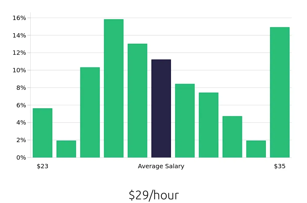 Graph depicting the hourly salary distribution for Licensed Practical Nurse jobs in Pontiac, MI, showing an average salary of $29 with varying distribution percentages across salary ranges.