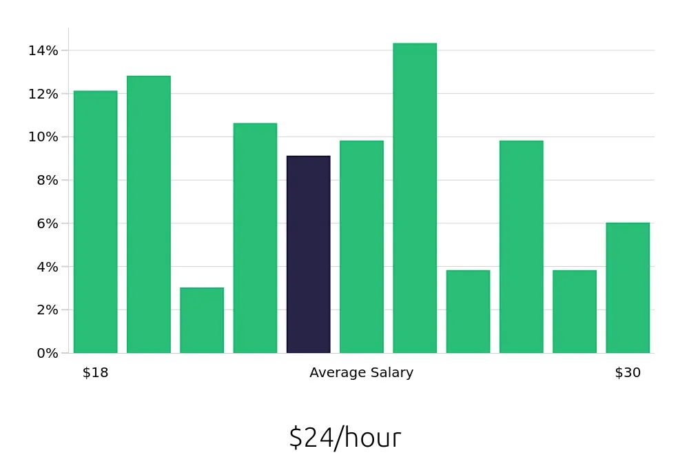 Graph depicting the hourly salary distribution for Licensed Practical Nurse jobs in Princeton, WV, showing an average salary of $24 with varying distribution percentages across salary ranges.