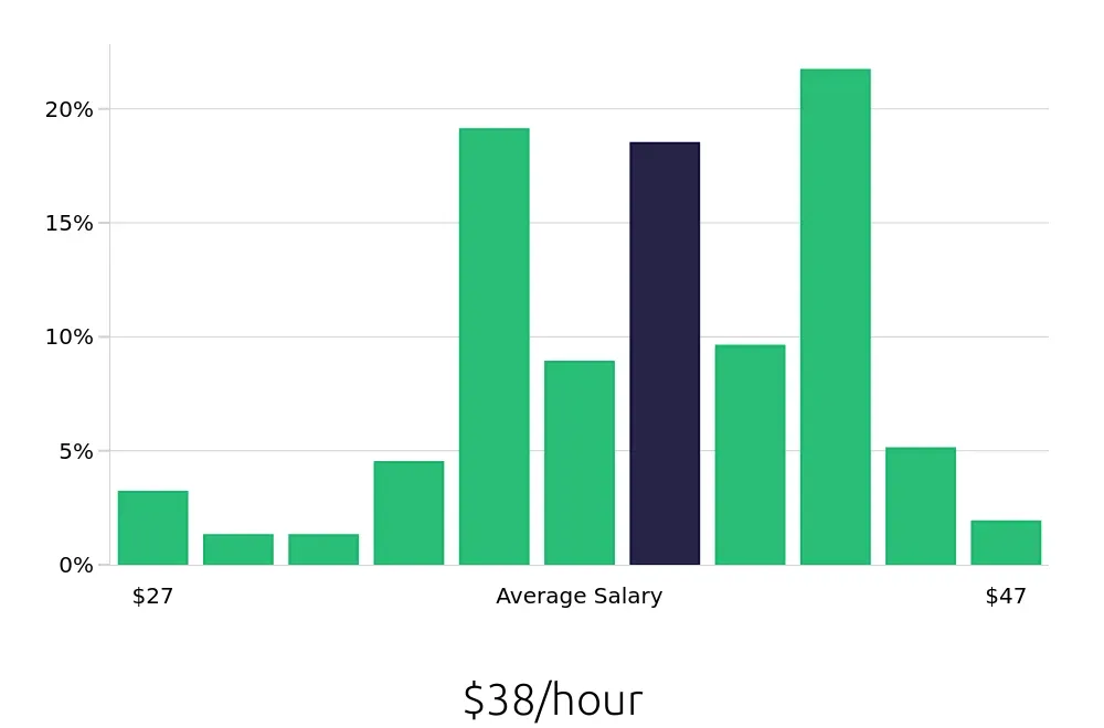 Graph depicting the hourly salary distribution for Licensed Practical Nurse jobs in Renton, WA, showing an average salary of $38 with varying distribution percentages across salary ranges.