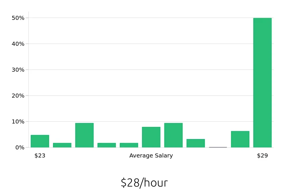 Graph depicting the hourly salary distribution for Licensed Practical Nurse jobs in Richmond Hill, GA, showing an average salary of $28 with varying distribution percentages across salary ranges.