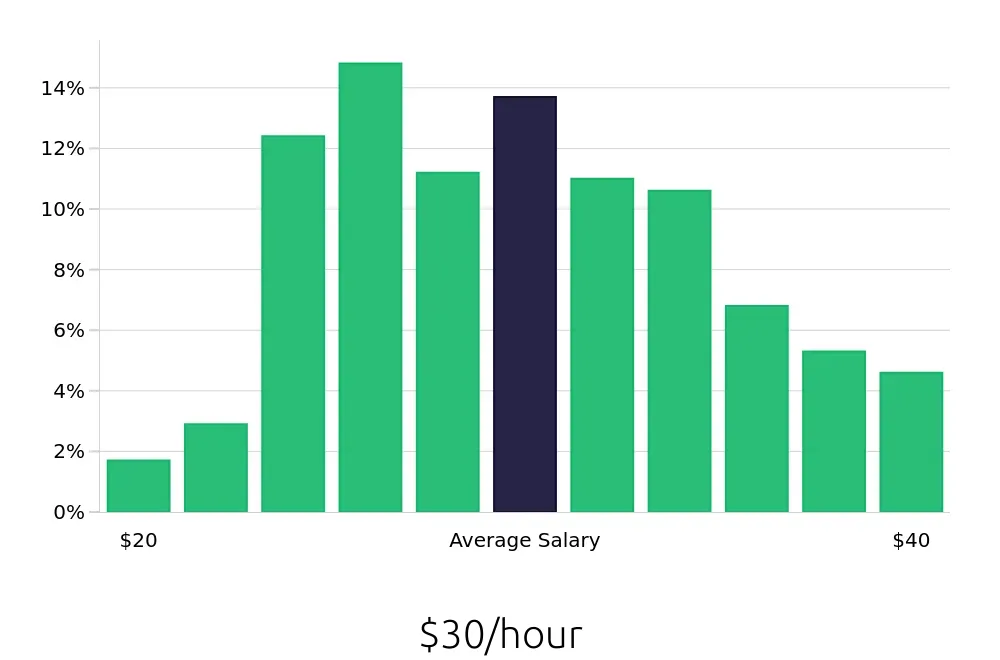 Graph depicting the hourly salary distribution for Licensed Practical Nurse jobs in Richmond, VA, showing an average salary of $30 with varying distribution percentages across salary ranges.