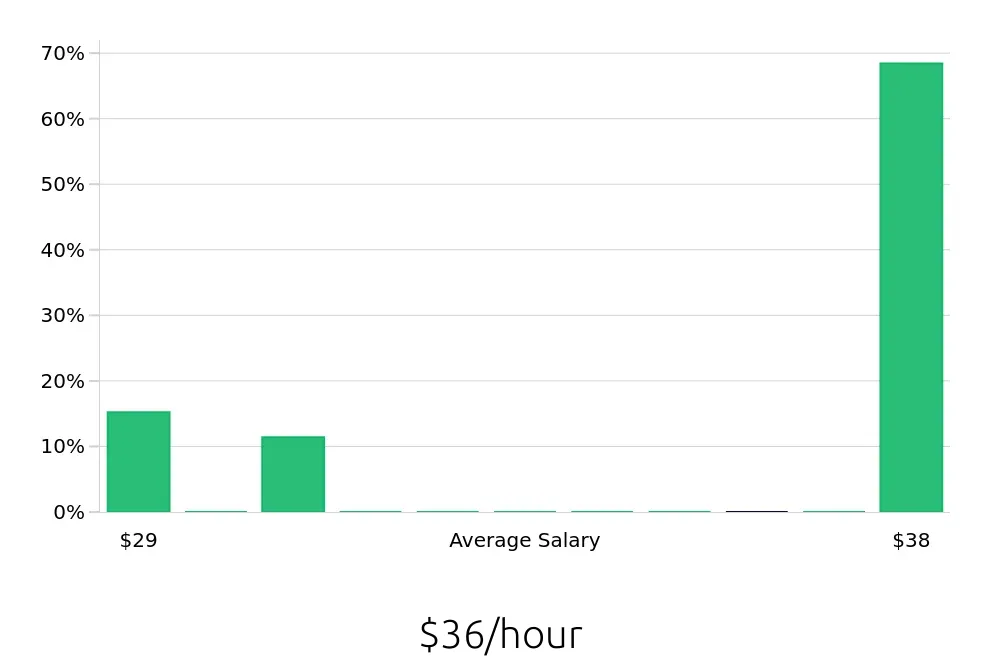 Graph depicting the hourly salary distribution for Licensed Practical Nurse jobs in Rockaway, NJ, showing an average salary of $36 with varying distribution percentages across salary ranges.
