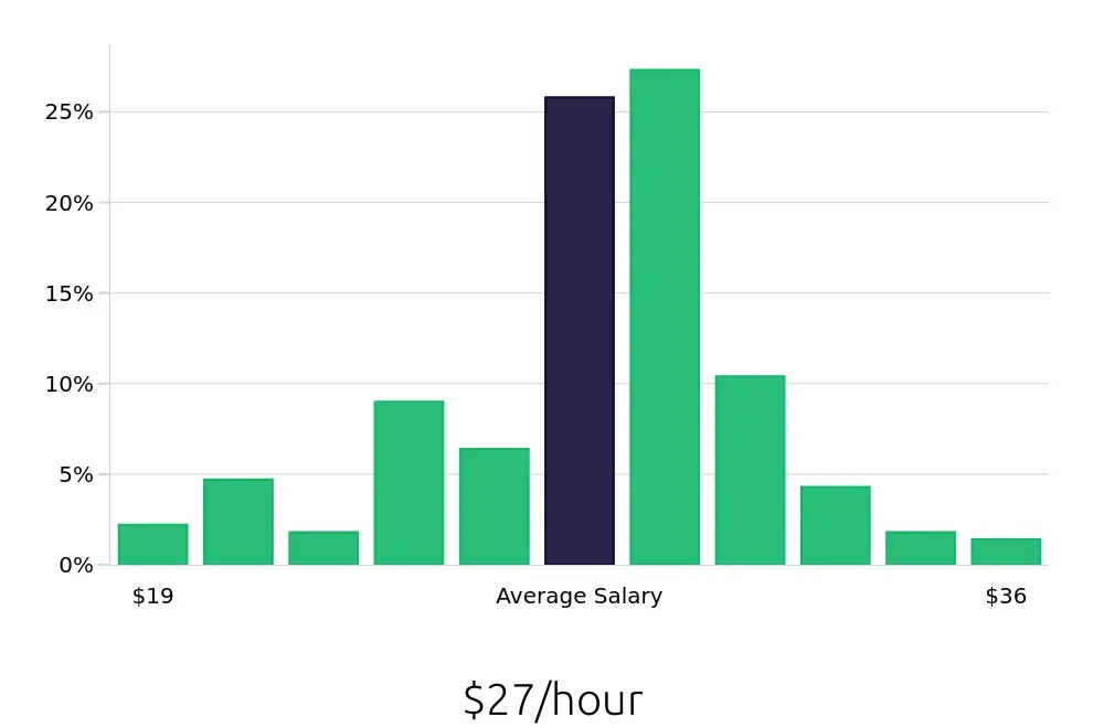 Graph depicting the hourly salary distribution for Licensed Practical Nurse jobs in Rogers, AR, showing an average salary of $27 with varying distribution percentages across salary ranges.