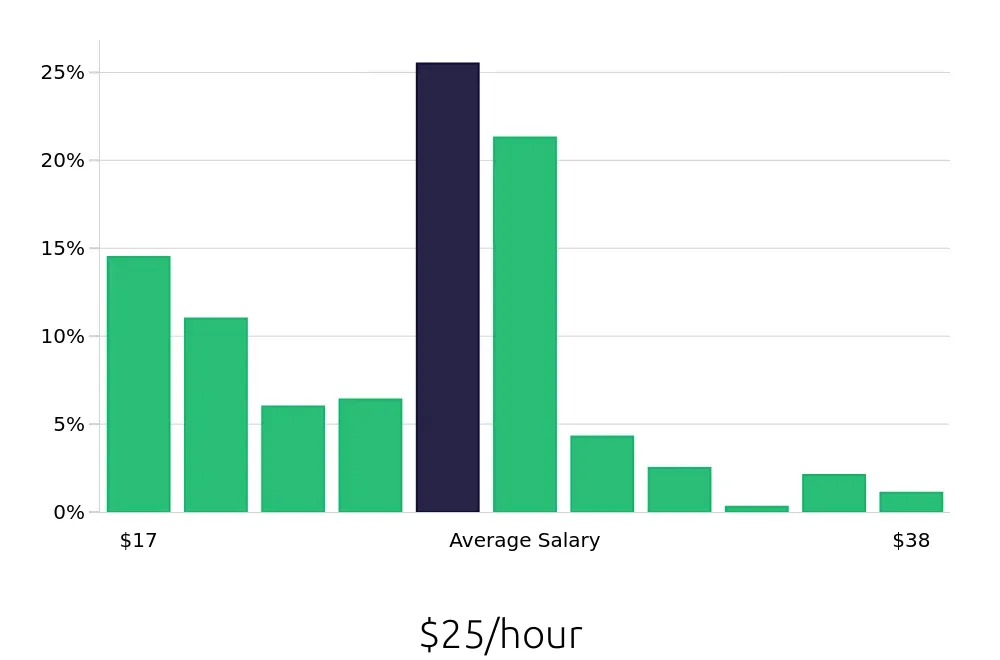 Graph depicting the hourly salary distribution for Licensed Practical Nurse jobs in Rolla, MO, showing an average salary of $25 with varying distribution percentages across salary ranges.