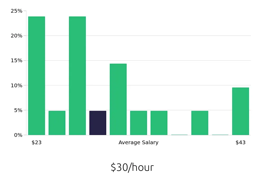 Graph depicting the hourly salary distribution for Licensed Practical Nurse jobs in Romeoville, IL, showing an average salary of $30 with varying distribution percentages across salary ranges.