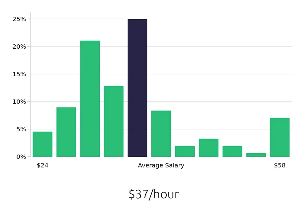 Graph depicting the hourly salary distribution for Licensed Practical Nurse jobs in Roseburg, OR, showing an average salary of $37 with varying distribution percentages across salary ranges.