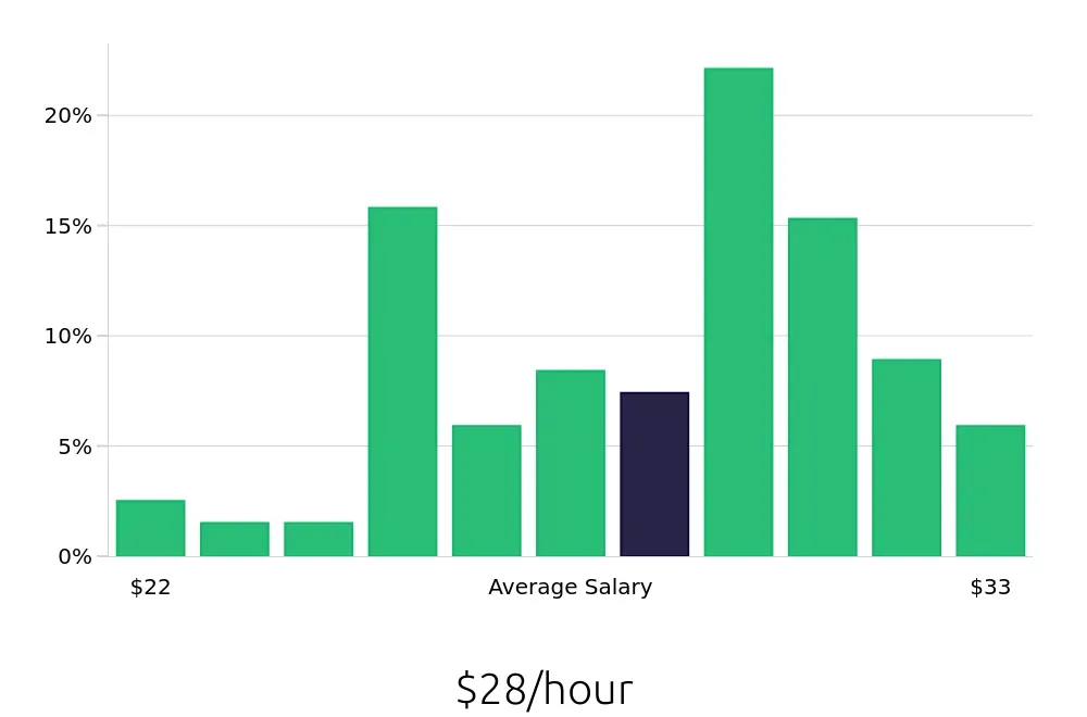 Graph depicting the hourly salary distribution for Licensed Practical Nurse jobs in Saint Cloud, FL, showing an average salary of $28 with varying distribution percentages across salary ranges.