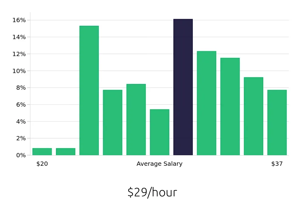 Graph depicting the hourly salary distribution for Licensed Practical Nurse jobs in Saint George, UT, showing an average salary of $29 with varying distribution percentages across salary ranges.