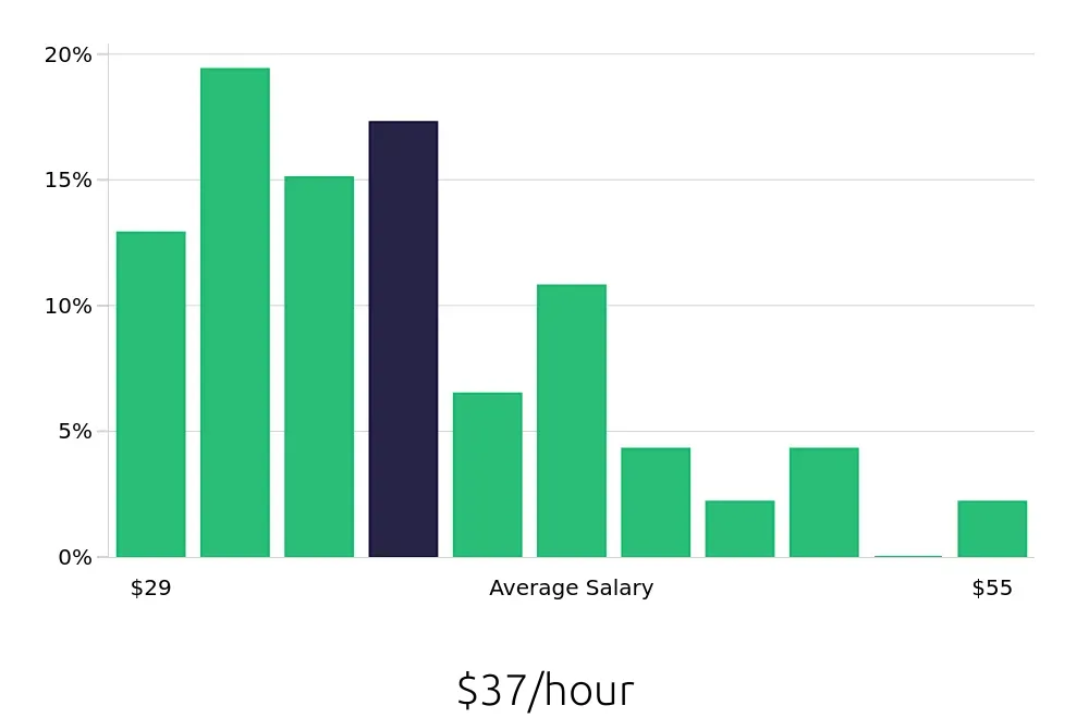 Graph depicting the hourly salary distribution for Licensed Practical Nurse jobs in Salem, MA, showing an average salary of $37 with varying distribution percentages across salary ranges.