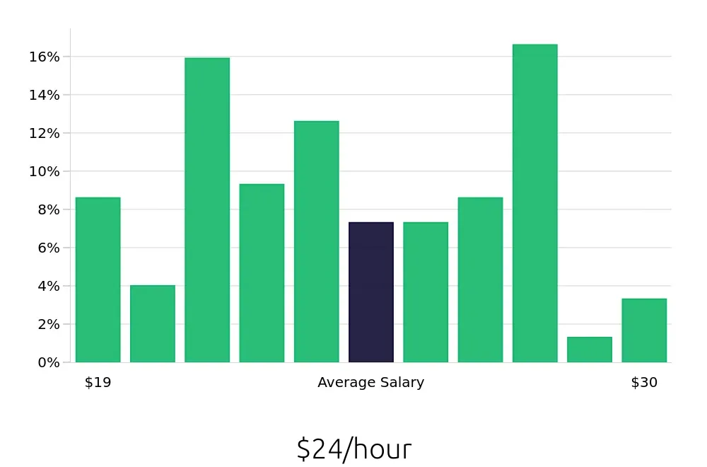 Graph depicting the hourly salary distribution for Licensed Practical Nurse jobs in Searcy, AR, showing an average salary of $24 with varying distribution percentages across salary ranges.