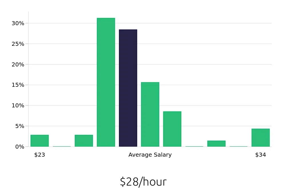Graph depicting the hourly salary distribution for Licensed Practical Nurse jobs in Shepherdsville, KY, showing an average salary of $28 with varying distribution percentages across salary ranges.