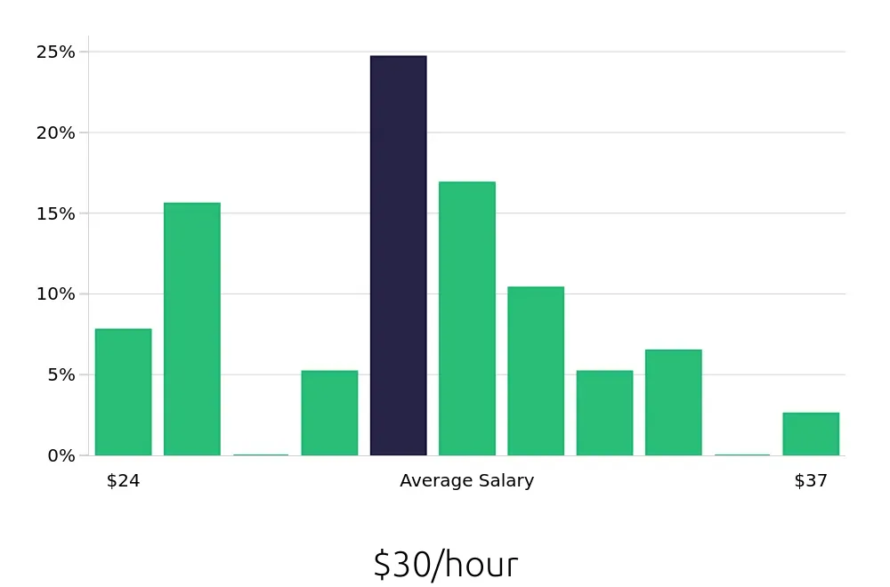 Graph depicting the hourly salary distribution for Licensed Practical Nurse jobs in Sheridan, WY, showing an average salary of $30 with varying distribution percentages across salary ranges.