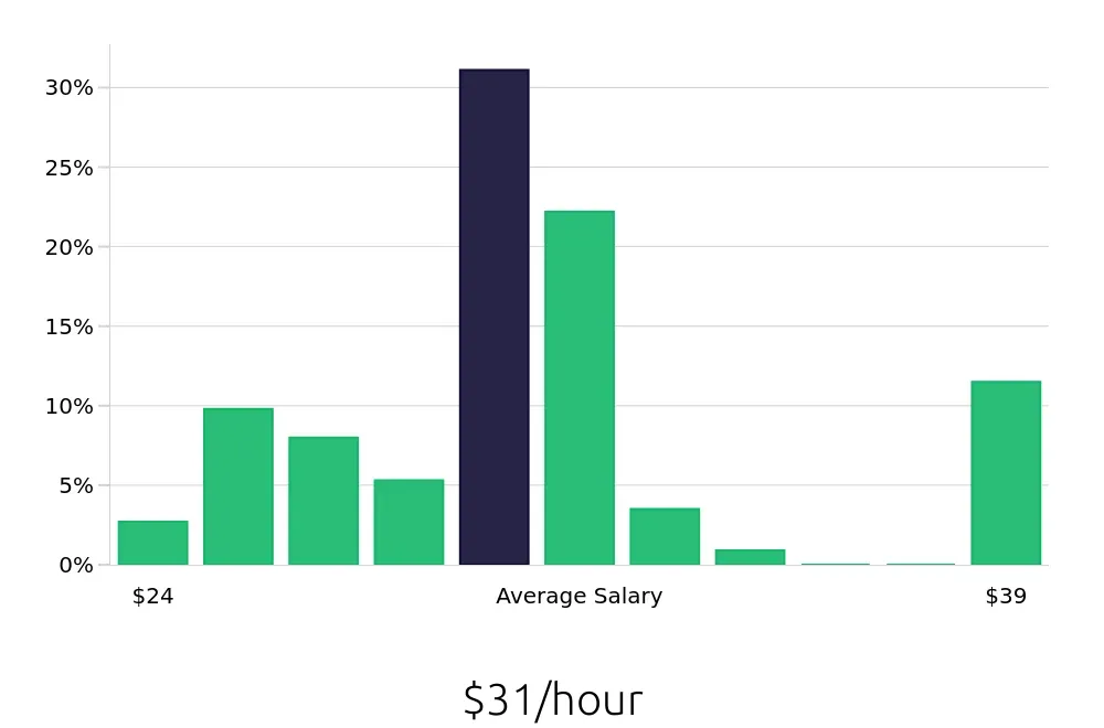 Graph depicting the hourly salary distribution for Licensed Practical Nurse jobs in South Windsor, CT, showing an average salary of $31 with varying distribution percentages across salary ranges.