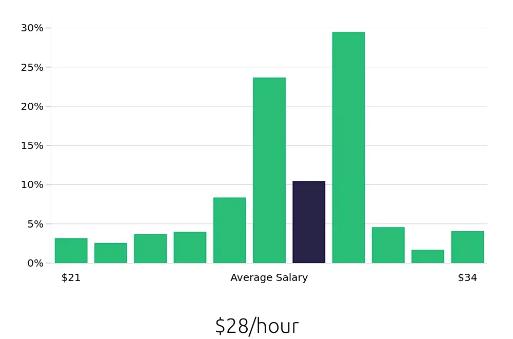Graph depicting the hourly salary distribution for Licensed Practical Nurse jobs in Spartanburg, SC, showing an average salary of $28 with varying distribution percentages across salary ranges.