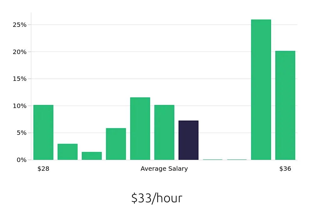 Graph depicting the hourly salary distribution for Licensed Practical Nurse jobs in Springfield, PA, showing an average salary of $33 with varying distribution percentages across salary ranges.