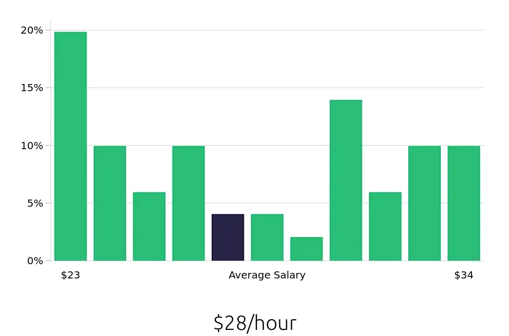 Graph depicting the hourly salary distribution for Licensed Practical Nurse jobs in Stafford, VA, showing an average salary of $28 with varying distribution percentages across salary ranges.