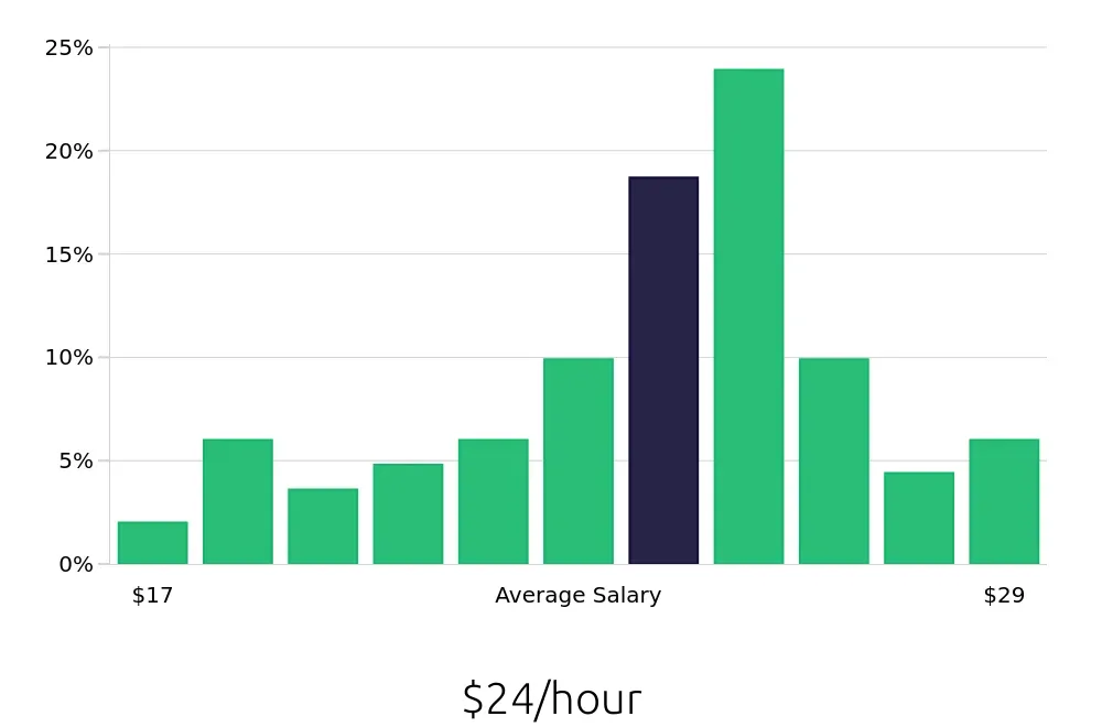 Graph depicting the hourly salary distribution for Licensed Practical Nurse jobs in Statesboro, GA, showing an average salary of $24 with varying distribution percentages across salary ranges.