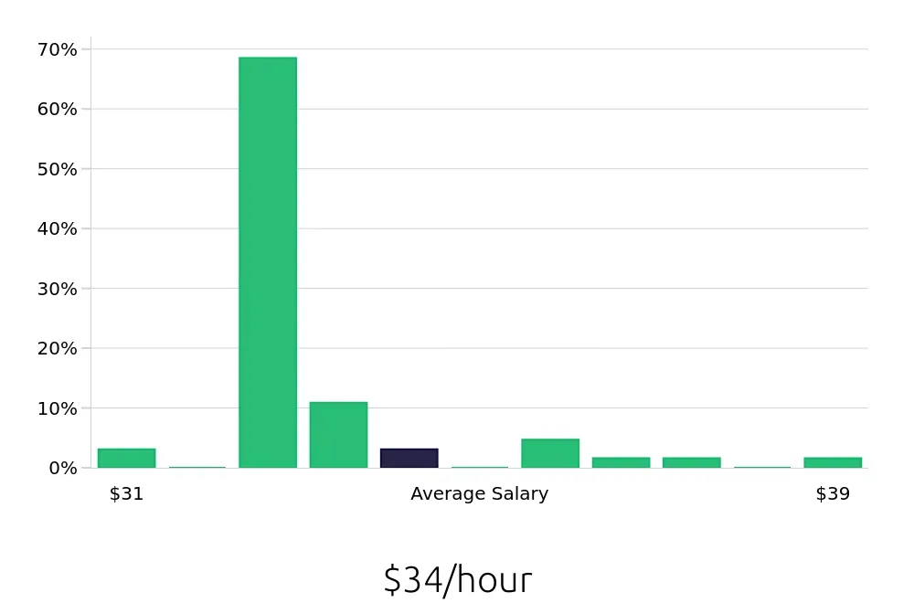 Graph depicting the hourly salary distribution for Licensed Practical Nurse jobs in Stockton, CA, showing an average salary of $34 with varying distribution percentages across salary ranges.