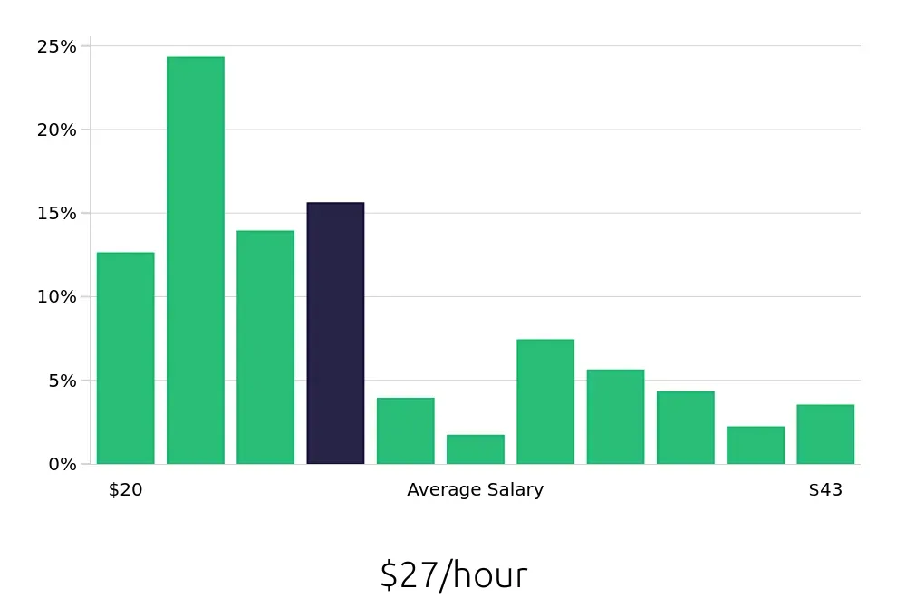 Graph depicting the hourly salary distribution for Licensed Practical Nurse jobs in Tahlequah, OK, showing an average salary of $27 with varying distribution percentages across salary ranges.