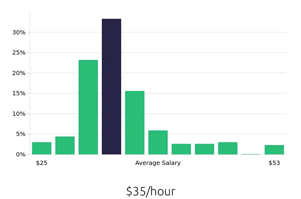 Graph depicting the hourly salary distribution for Licensed Practical Nurse jobs in Taunton, MA, showing an average salary of $35 with varying distribution percentages across salary ranges.