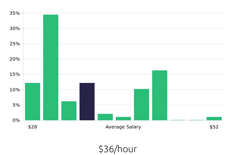 Graph depicting the hourly salary distribution for Licensed Practical Nurse jobs in Tewksbury, MA, showing an average salary of $36 with varying distribution percentages across salary ranges.