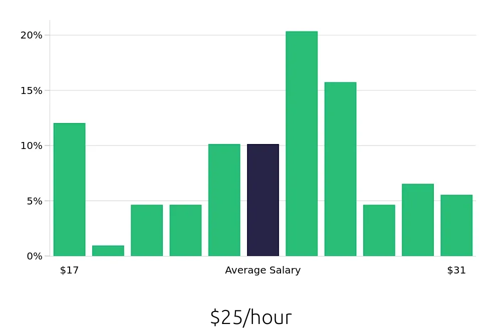 Graph depicting the hourly salary distribution for Licensed Practical Nurse jobs in Tifton, GA, showing an average salary of $25 with varying distribution percentages across salary ranges.