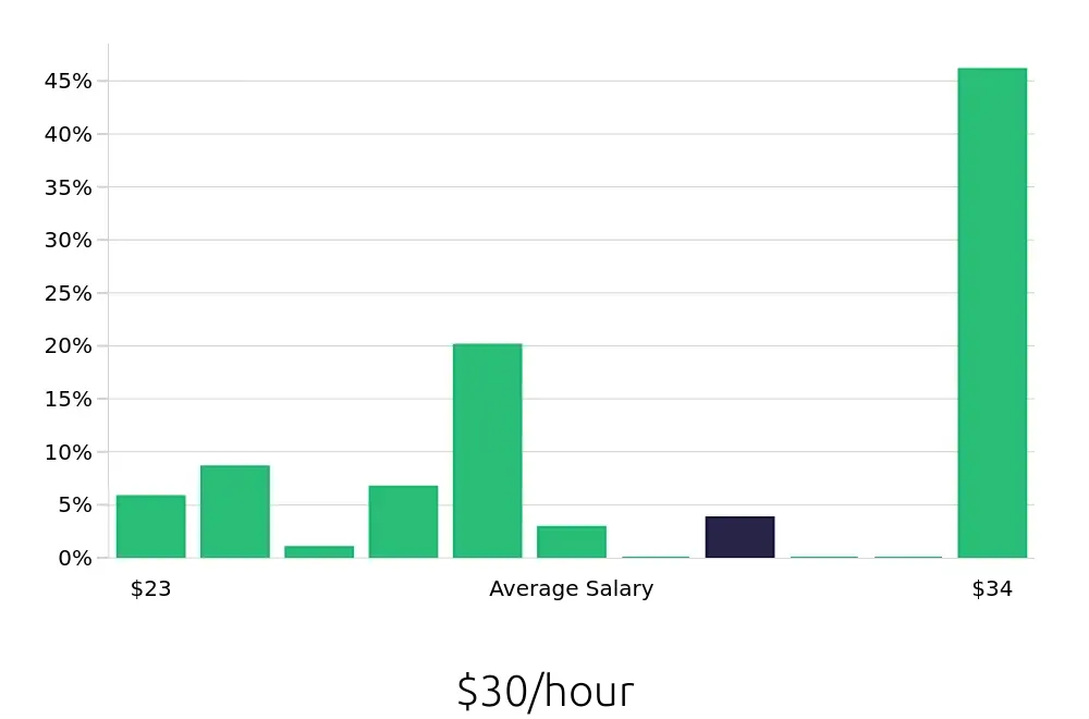 Graph depicting the hourly salary distribution for Licensed Practical Nurse jobs in Tonawanda, NY, showing an average salary of $30 with varying distribution percentages across salary ranges.