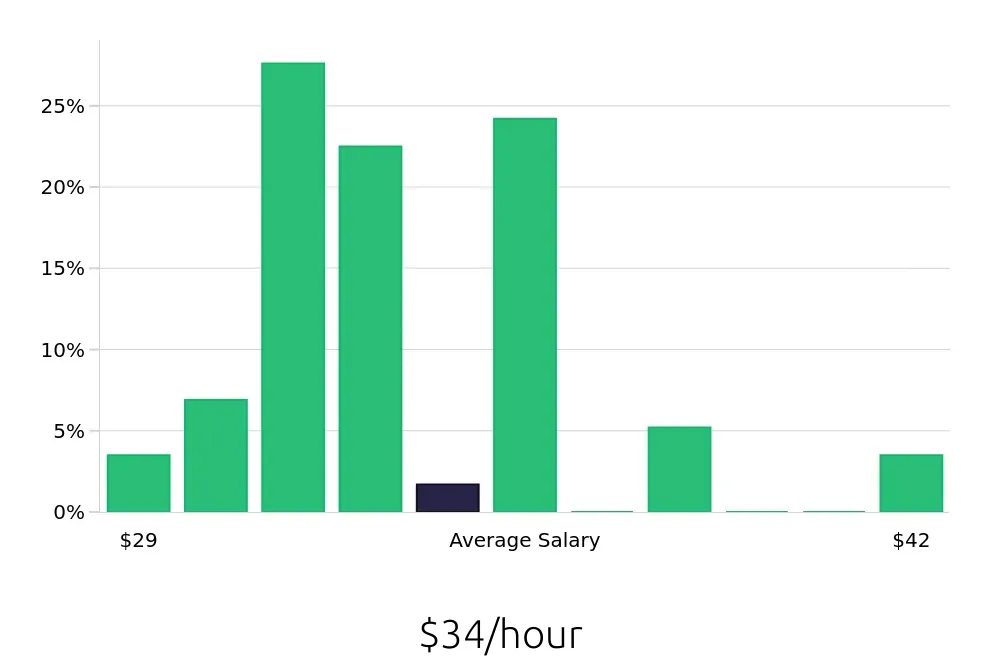 Graph depicting the hourly salary distribution for Licensed Practical Nurse jobs in Torrance, CA, showing an average salary of $34 with varying distribution percentages across salary ranges.