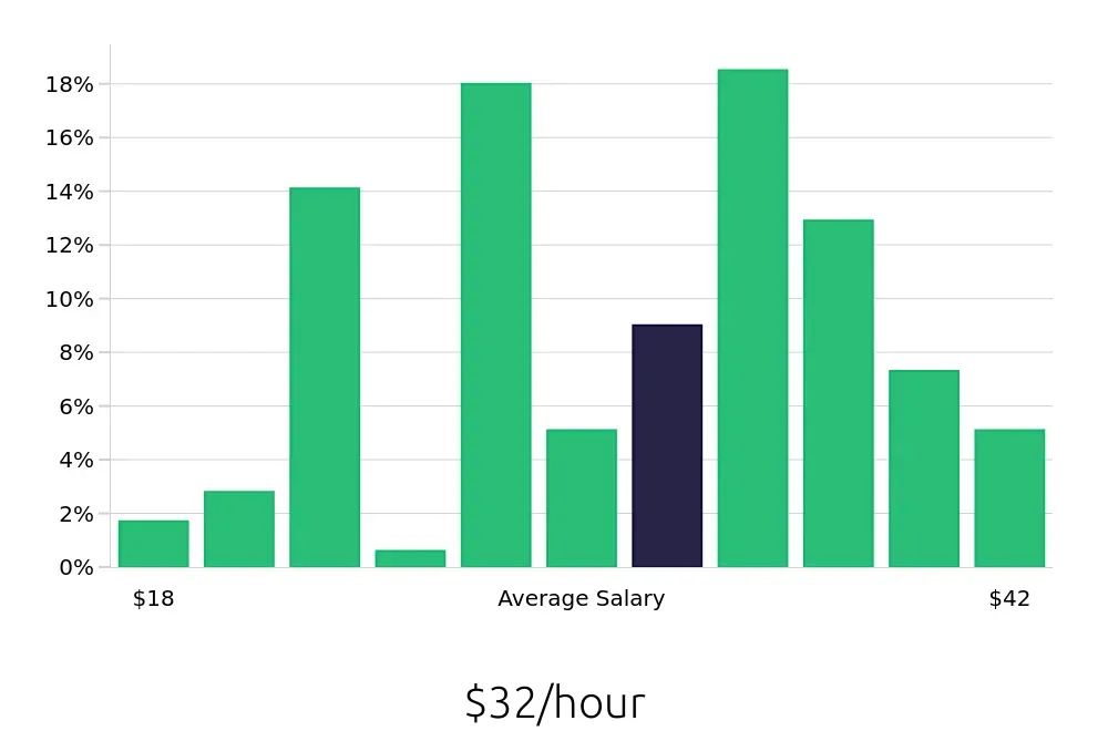 Graph depicting the hourly salary distribution for Licensed Practical Nurse jobs in Traverse City, MI, showing an average salary of $32 with varying distribution percentages across salary ranges.