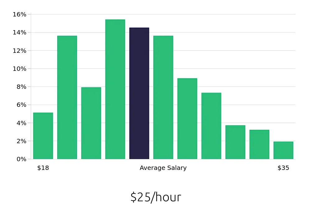 Graph depicting the hourly salary distribution for Licensed Practical Nurse jobs in Tulsa, OK, showing an average salary of $25 with varying distribution percentages across salary ranges.