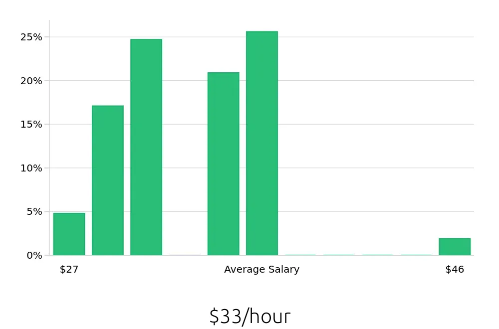 Graph depicting the hourly salary distribution for Licensed Practical Nurse jobs in Wailuku, HI, showing an average salary of $33 with varying distribution percentages across salary ranges.