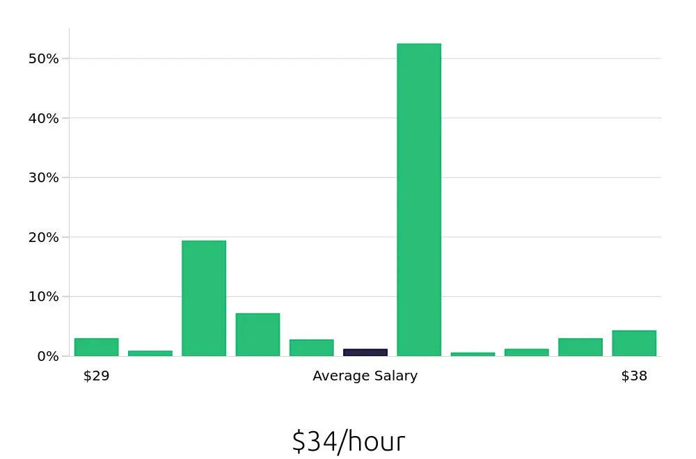 Graph depicting the hourly salary distribution for Licensed Practical Nurse jobs in Warminster, PA, showing an average salary of $34 with varying distribution percentages across salary ranges.