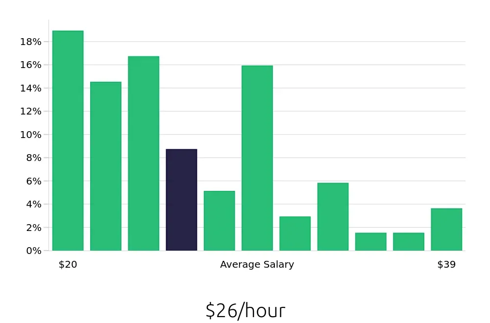 Graph depicting the hourly salary distribution for Licensed Practical Nurse jobs in Watertown, SD, showing an average salary of $26 with varying distribution percentages across salary ranges.