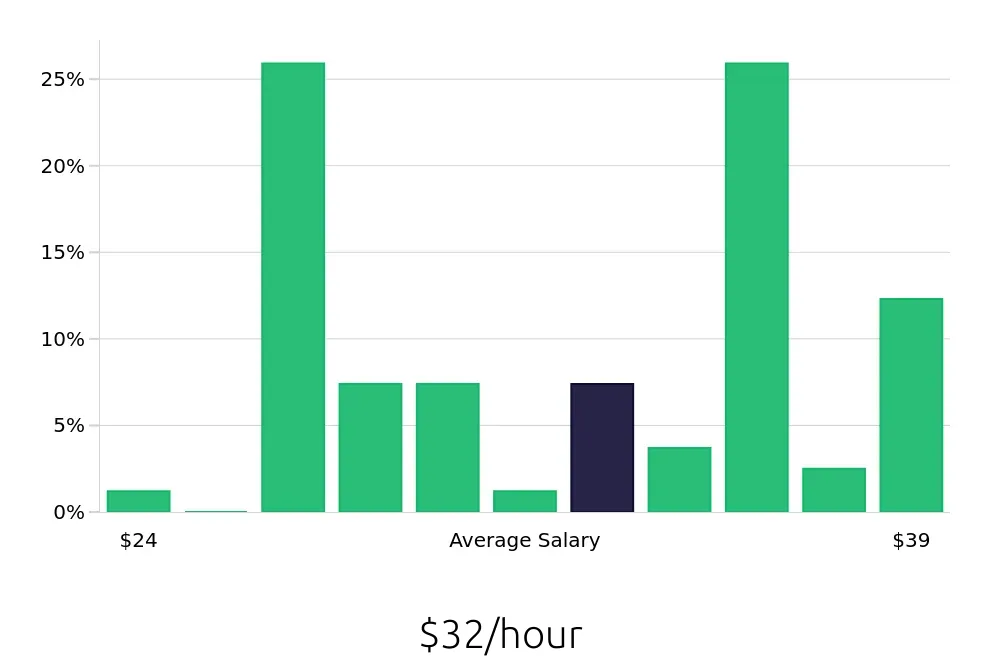 Graph depicting the hourly salary distribution for Licensed Practical Nurse jobs in Wayne, PA, showing an average salary of $32 with varying distribution percentages across salary ranges.