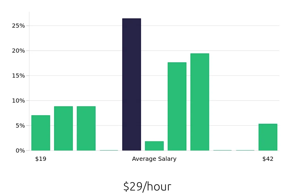 Graph depicting the hourly salary distribution for Licensed Practical Nurse jobs in Waynesboro, VA, showing an average salary of $29 with varying distribution percentages across salary ranges.
