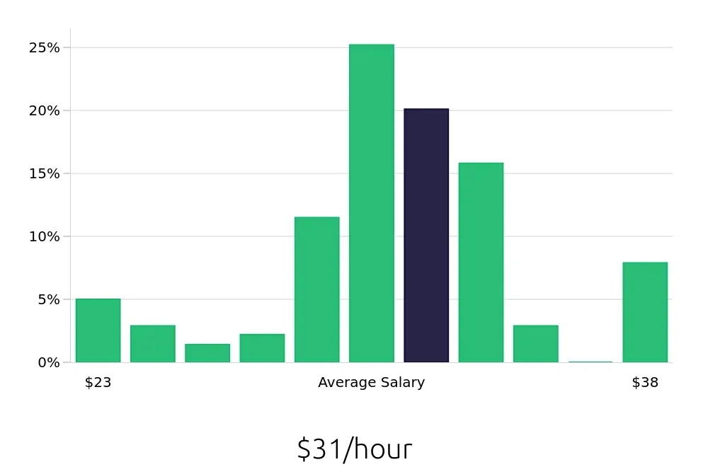 Graph depicting the hourly salary distribution for Licensed Practical Nurse jobs in West Hartford, CT, showing an average salary of $31 with varying distribution percentages across salary ranges.