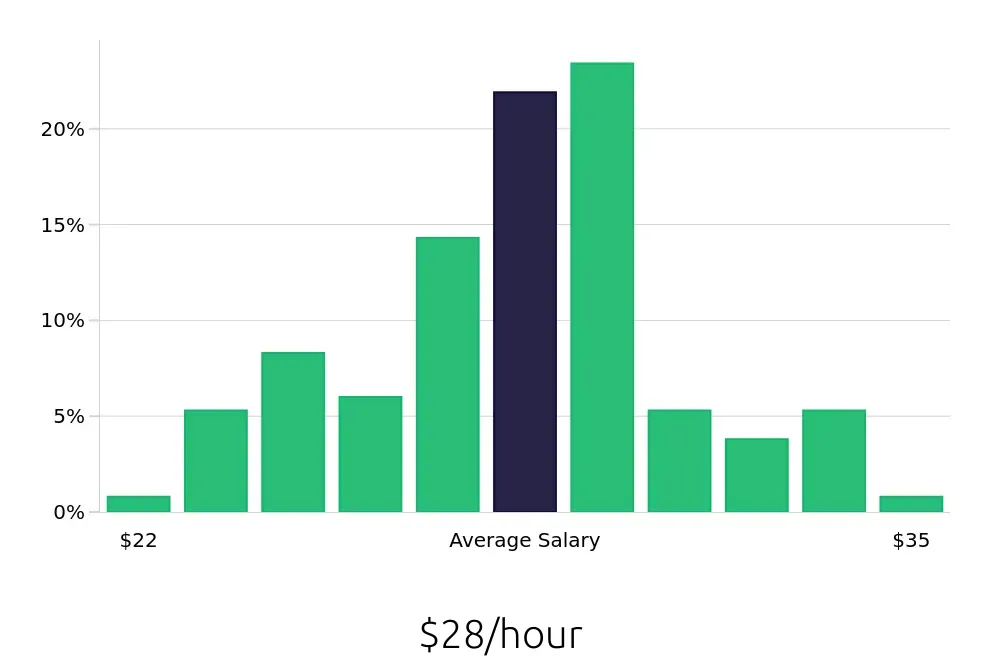 Graph depicting the hourly salary distribution for Licensed Practical Nurse jobs in Willoughby, OH, showing an average salary of $28 with varying distribution percentages across salary ranges.