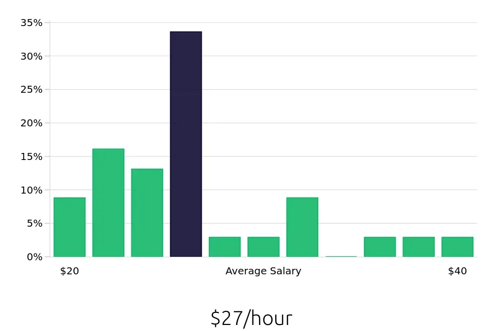 Graph depicting the hourly salary distribution for Licensed Practical Nurse jobs in Winona, MN, showing an average salary of $27 with varying distribution percentages across salary ranges.