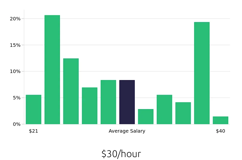 Graph depicting the hourly salary distribution for Licensed Practical Nurse jobs in Wytheville, VA, showing an average salary of $30 with varying distribution percentages across salary ranges.