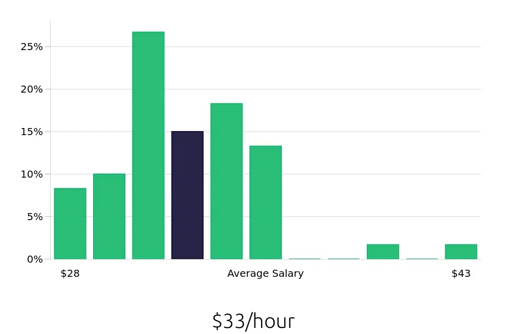 Graph depicting the hourly salary distribution for Licensed Vocational Nurse jobs in Boulder, CO, showing an average salary of $33 with varying distribution percentages across salary ranges.