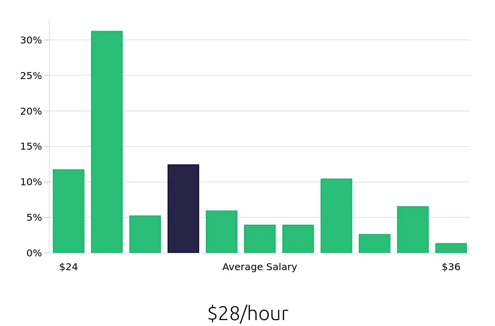 Graph depicting the hourly salary distribution for Licensed Vocational Nurse jobs in Brenham, TX, showing an average salary of $28 with varying distribution percentages across salary ranges.