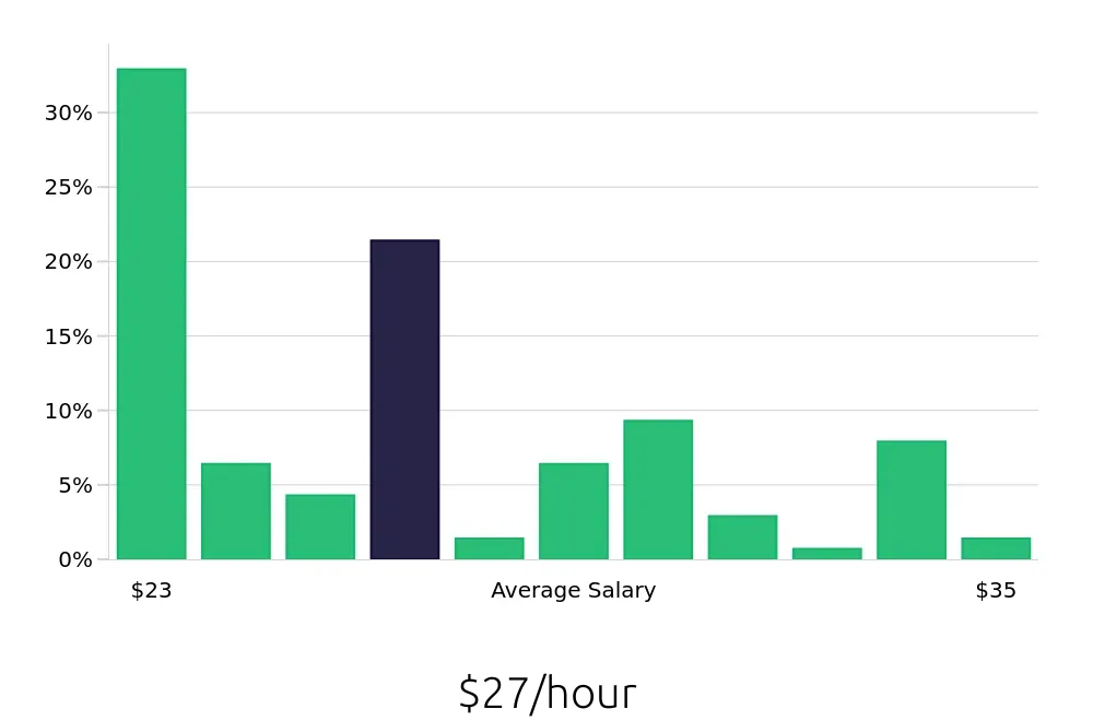 Graph depicting the hourly salary distribution for Licensed Vocational Nurse jobs in Burleson, TX, showing an average salary of $27 with varying distribution percentages across salary ranges.