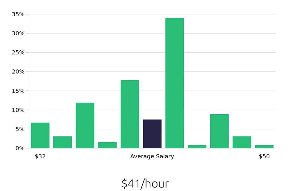 Graph depicting the hourly salary distribution for Licensed Vocational Nurse jobs in Burlingame, CA, showing an average salary of $41 with varying distribution percentages across salary ranges.