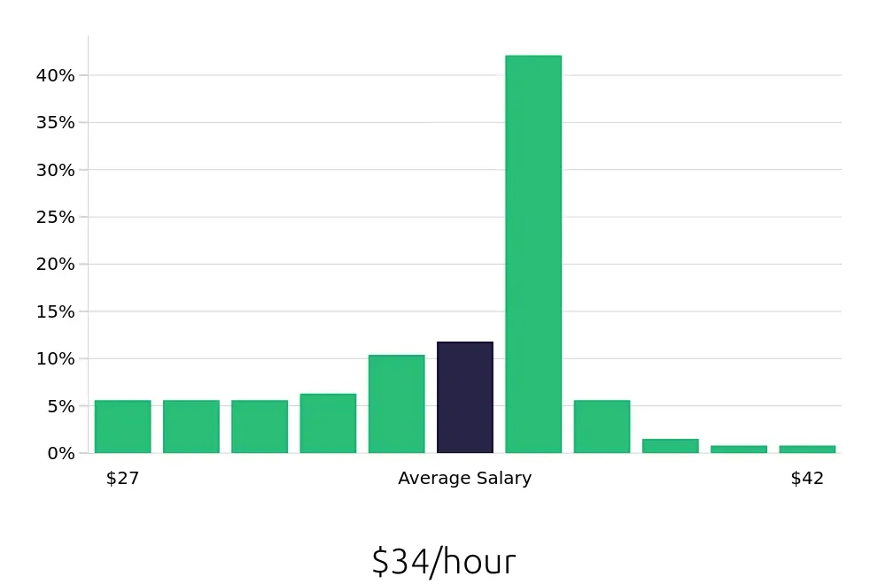 Graph depicting the hourly salary distribution for Licensed Vocational Nurse jobs in Camarillo, CA, showing an average salary of $34 with varying distribution percentages across salary ranges.
