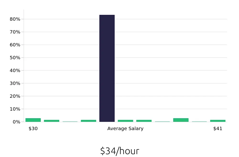 Graph depicting the hourly salary distribution for Licensed Vocational Nurse jobs in Goleta, CA, showing an average salary of $34 with varying distribution percentages across salary ranges.