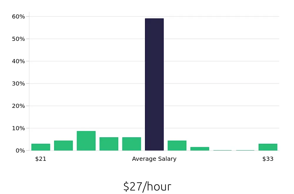 Graph depicting the hourly salary distribution for Licensed Vocational Nurse jobs in Harker Heights, TX, showing an average salary of $27 with varying distribution percentages across salary ranges.