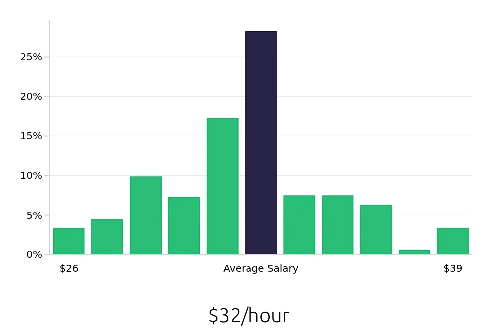 Graph depicting the hourly salary distribution for Licensed Vocational Nurse jobs in Irvine, CA, showing an average salary of $32 with varying distribution percentages across salary ranges.