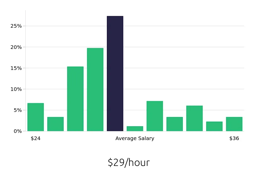 Graph depicting the hourly salary distribution for Licensed Vocational Nurse jobs in Kerrville, TX, showing an average salary of $29 with varying distribution percentages across salary ranges.