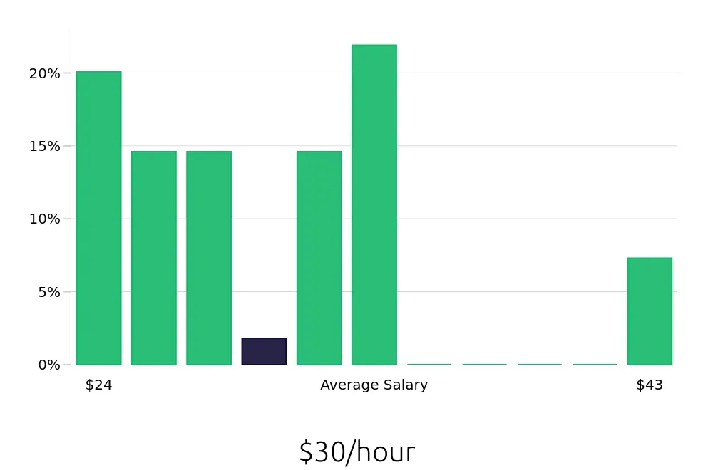 Graph depicting the hourly salary distribution for Licensed Vocational Nurse jobs in Kingwood, TX, showing an average salary of $30 with varying distribution percentages across salary ranges.